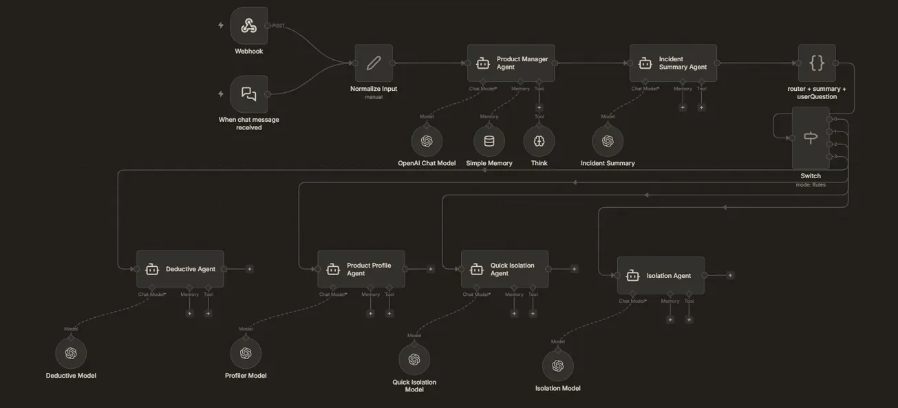 n8n canvas of the DeductiveLabs agent flow: a webhook and a chat trigger, a product manager agent, an incident summary agent, and a switch that routes to four specialist agents